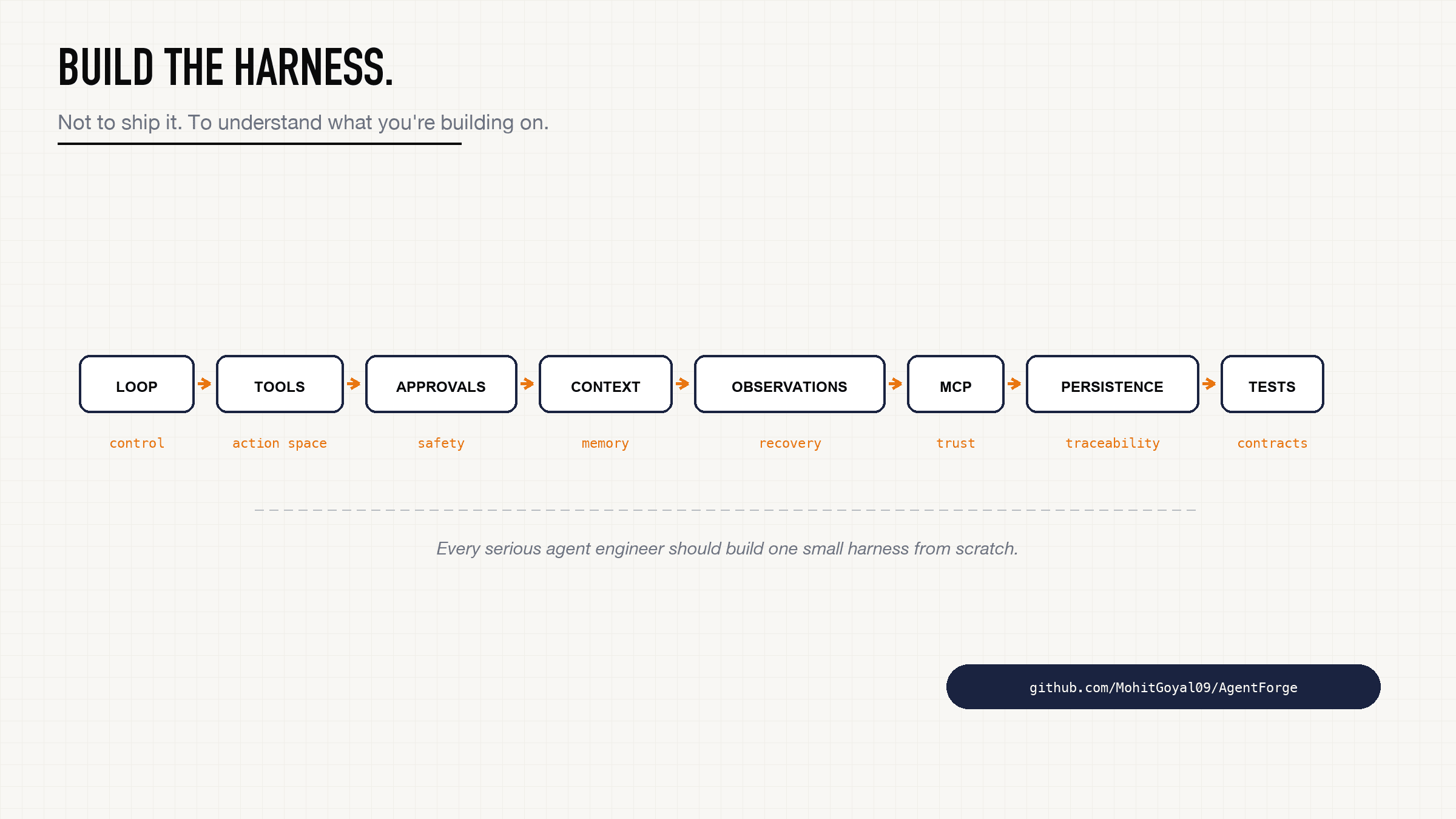 Agent harness learning roadmap