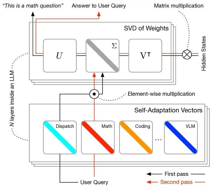 Transformer-Squared models dynamically reconfigure themselves based on incoming tasks