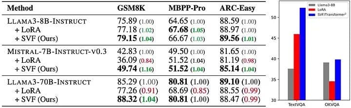 Singular Value Decomposition allows for targeted parameter optimization