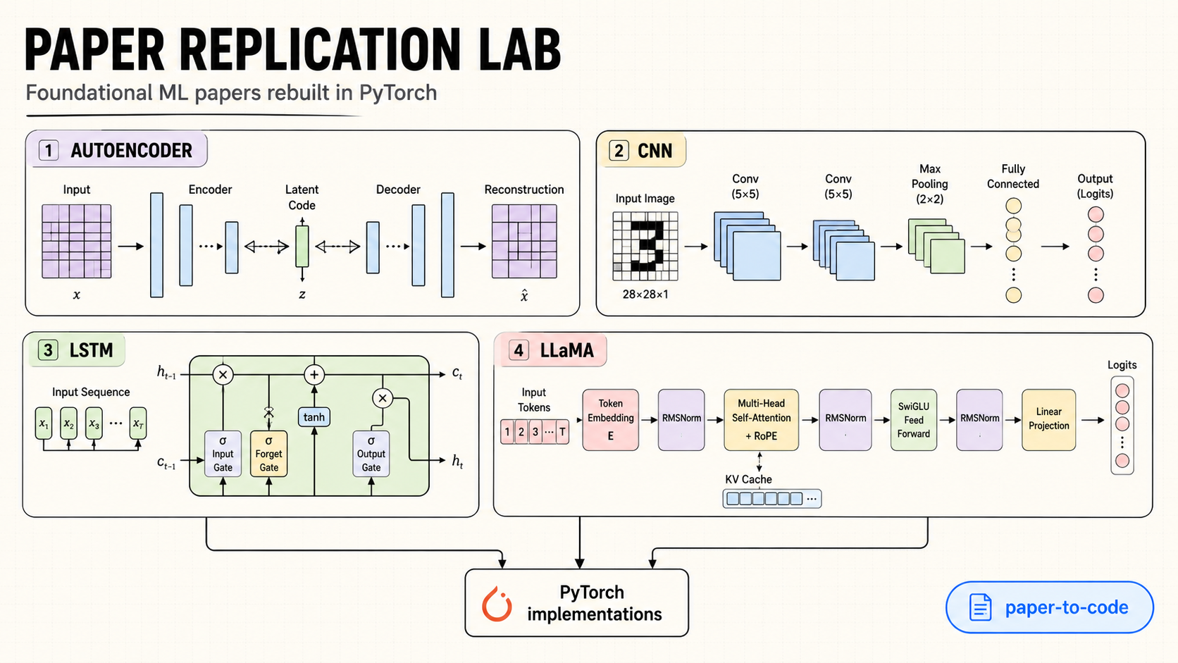Paper Replication Lab